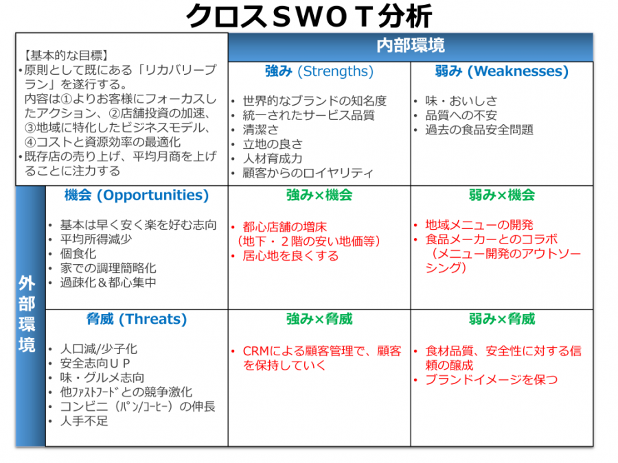 SWOT分析・クロスSWOT分析｜例文付きテンプレート(パワーポイント/無料)