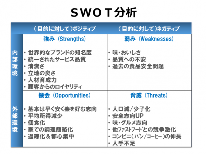 Swot分析とは やり方を丁寧に解説 例文付きパワポのテンプレート