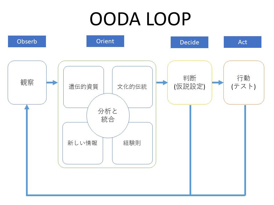 OODA（ウーダ）ループのパワーポイント　無料　即ダウンロード